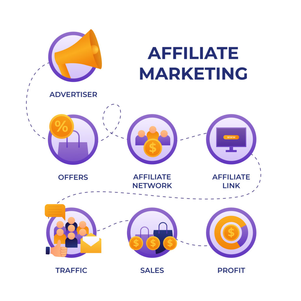 how to start affiliate marketing with no money