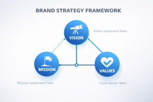 Foundations of a Strong Digital Brand Strategy