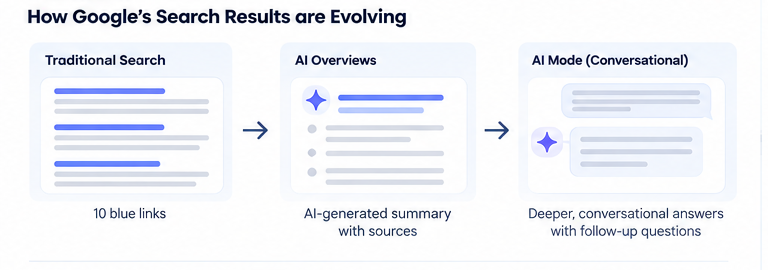 Comparison of traditional search, AI Overviews and AI Mode