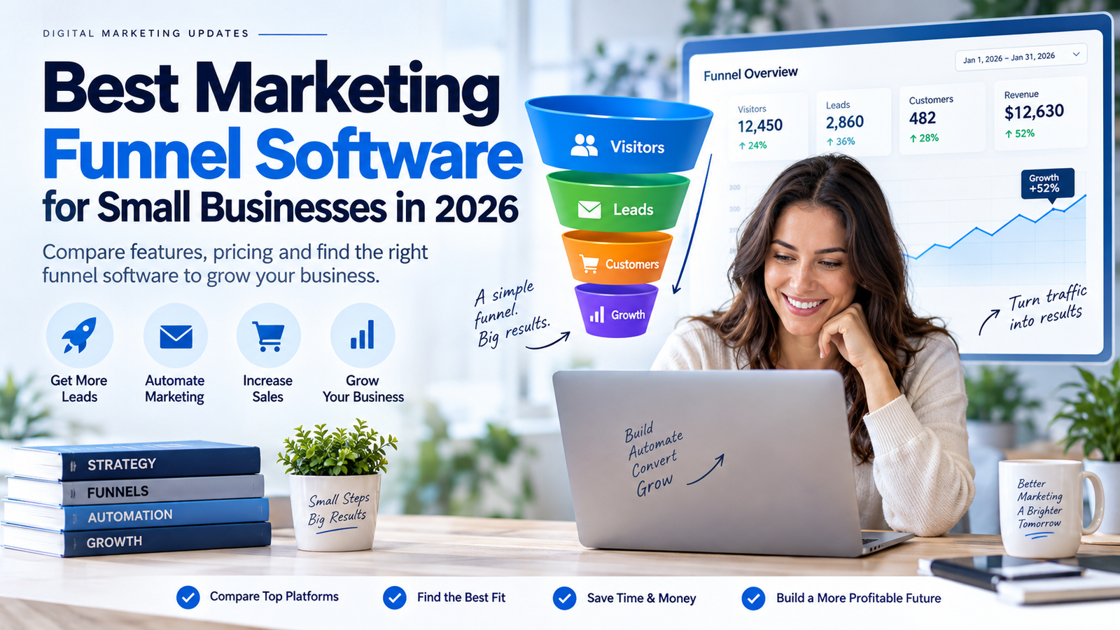Marketing funnel software dashboard + funnel journey